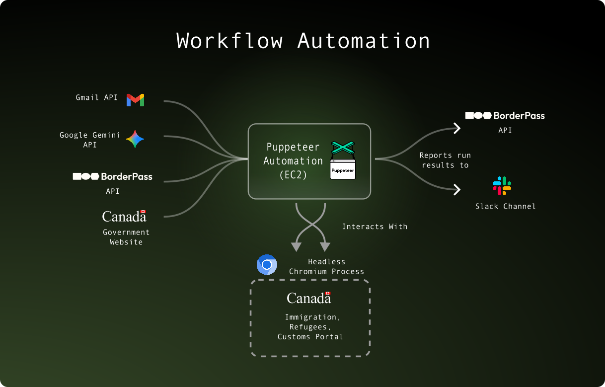 Automation